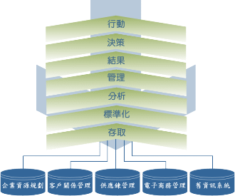 持續性稽核導入方法