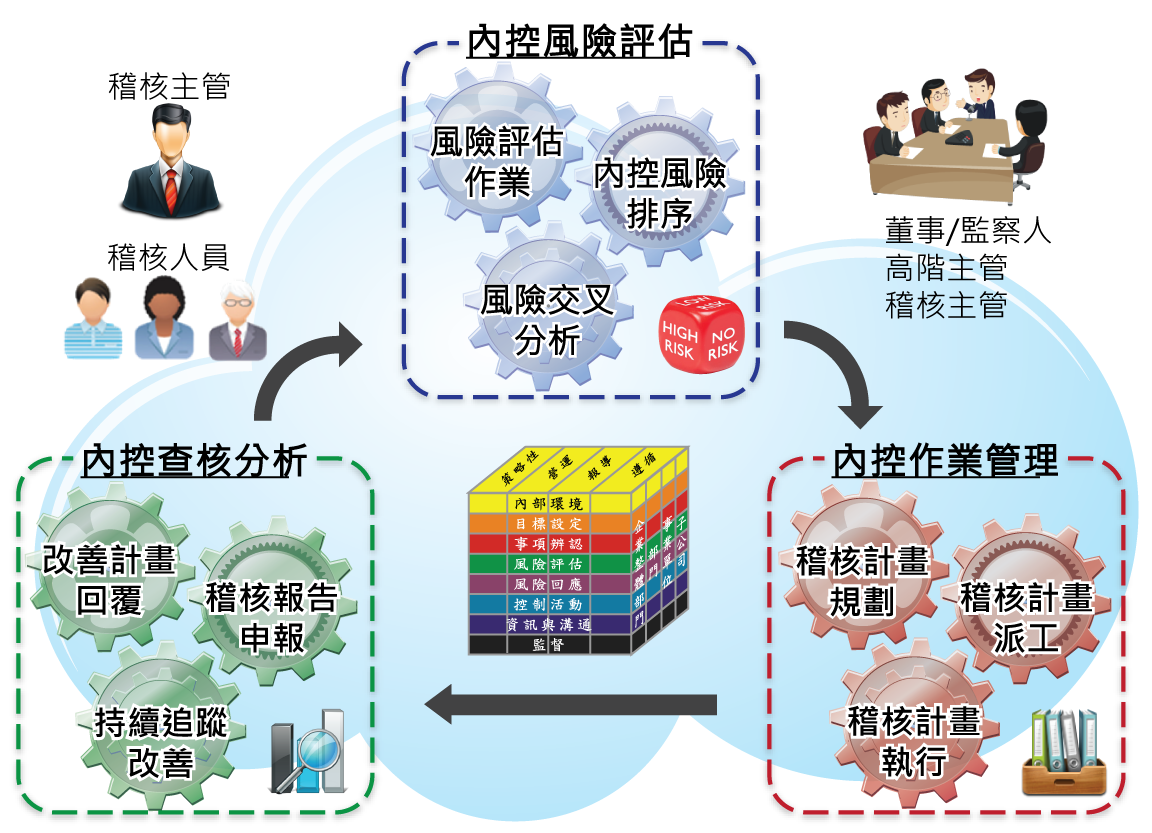 年度稽核計畫管理平台架構圖
