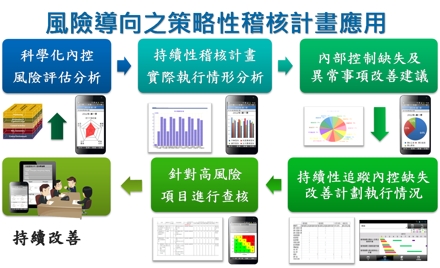 風險導向之策略性稽核計畫應用流程圖