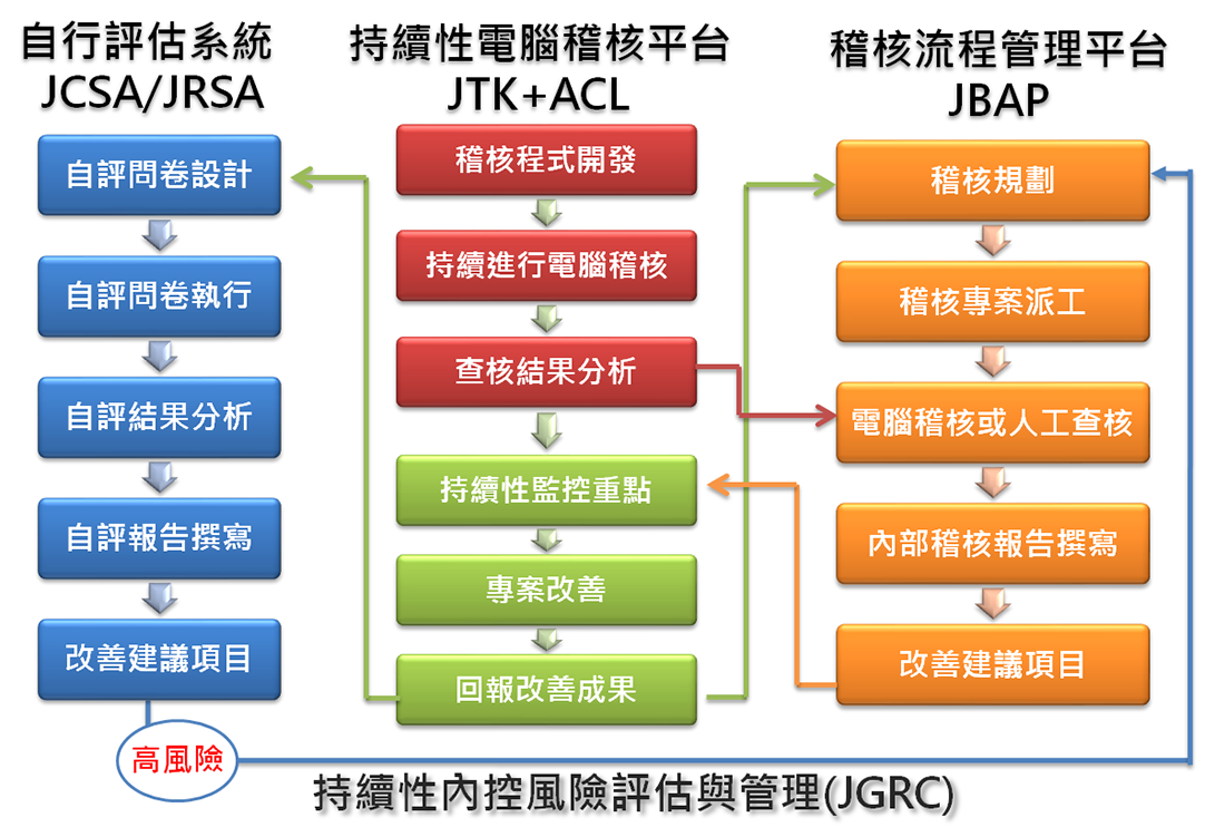 稽核自動化全方位解決方案