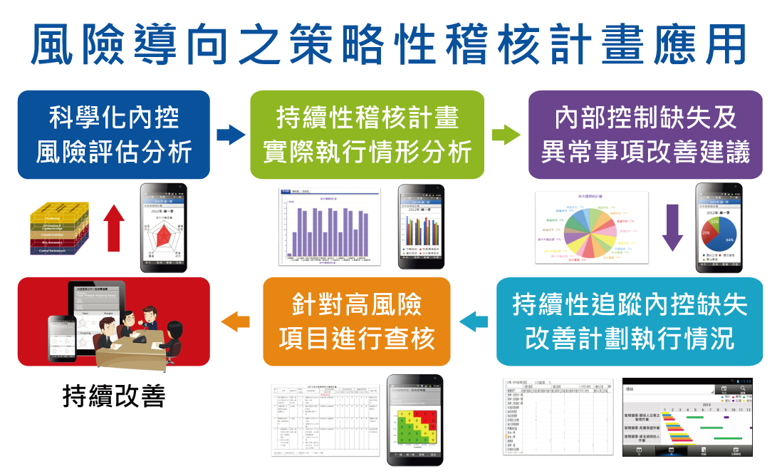 風險導向之策略性稽核計畫應用