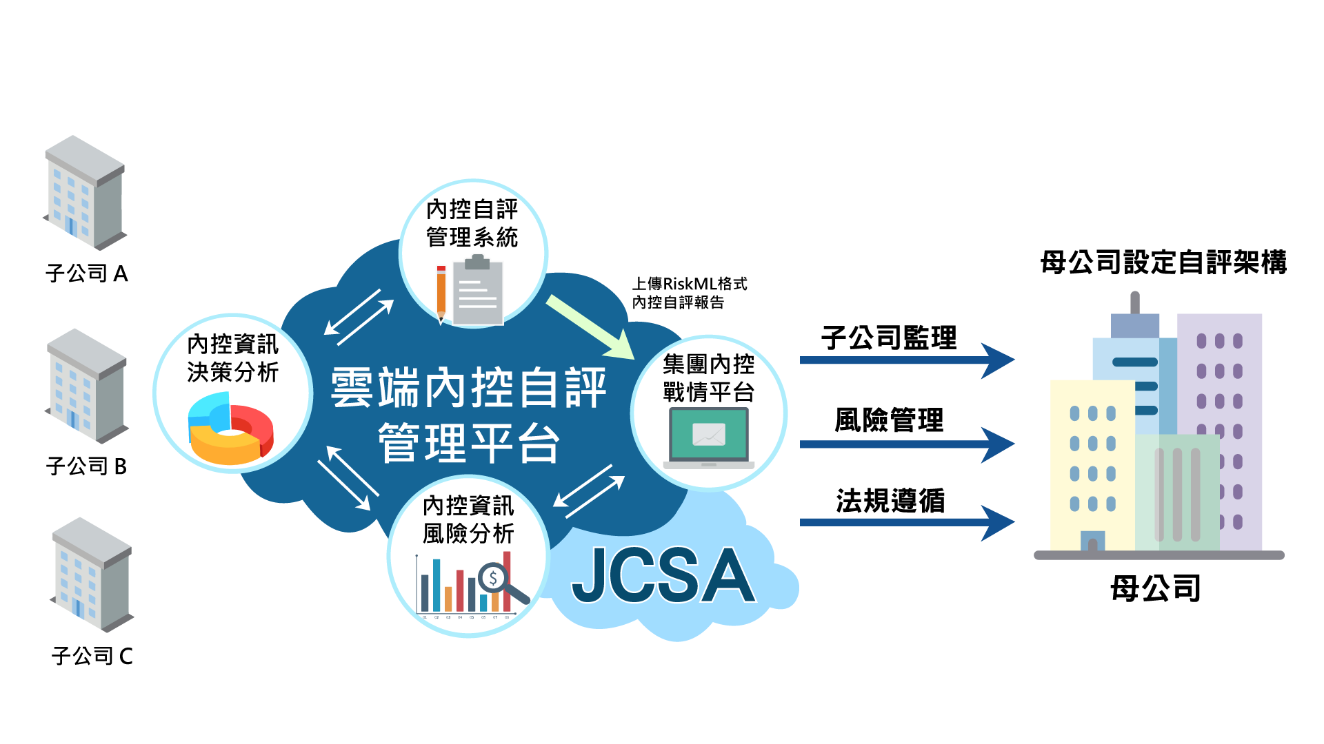 雲端內控自評管理平台架構圖