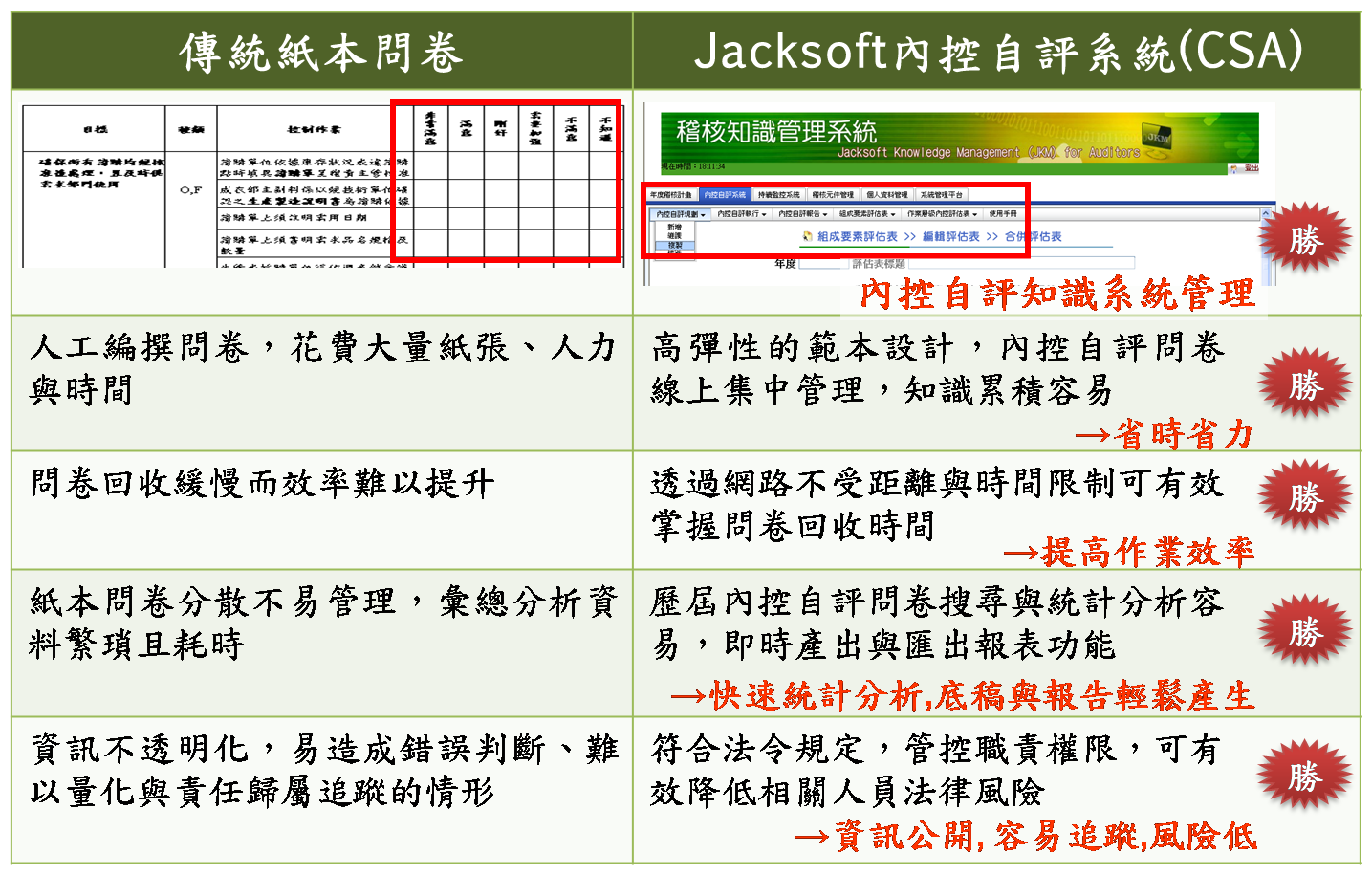 傳統紙本問卷與Jacksoft內控自評系統比較表