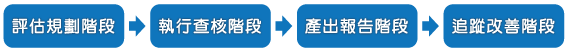 年度稽核計畫管理平台作業流程