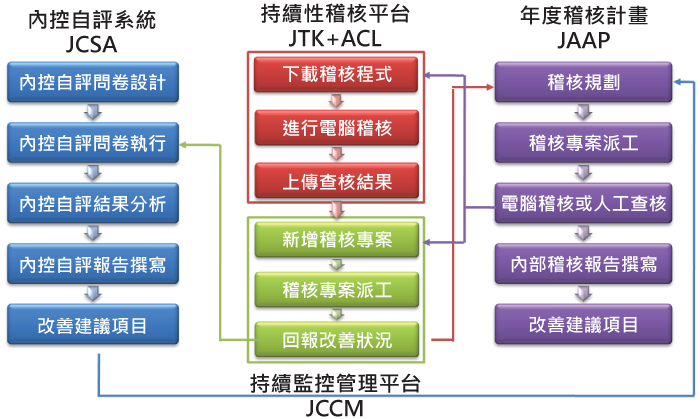 稽核自動化全方位解決方案