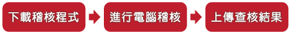 持續性電腦稽核管理平台作業流程