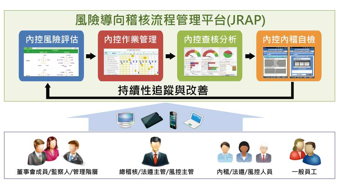 風險導向稽核流程管理平台(JRAP)