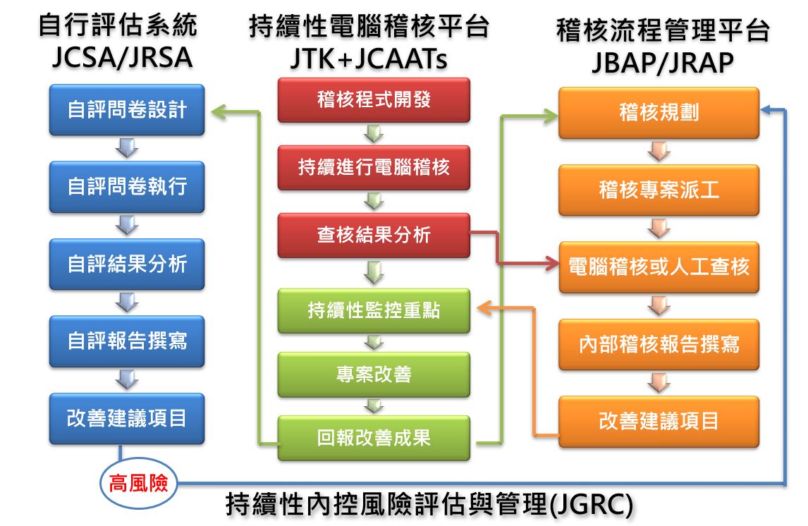 稽核自動化全方位解決方案