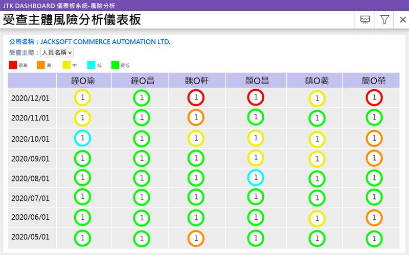 受查主體風險分析儀表板
