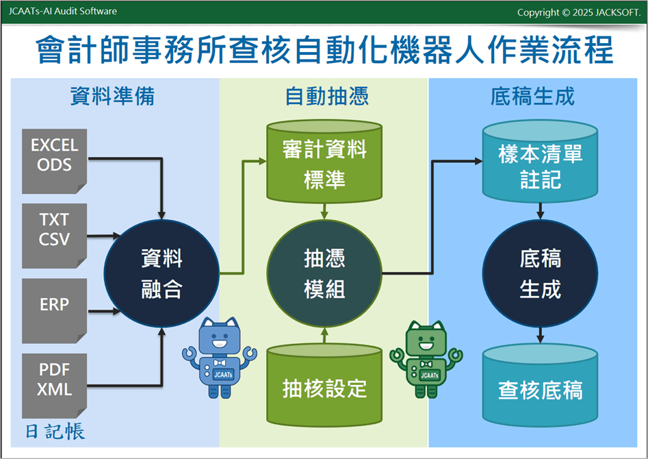會計師事務所查核自動化機器人作業流程