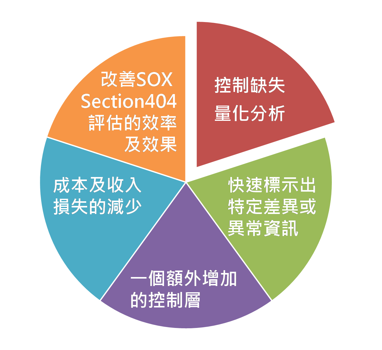 資通安全查核顧問服務特色