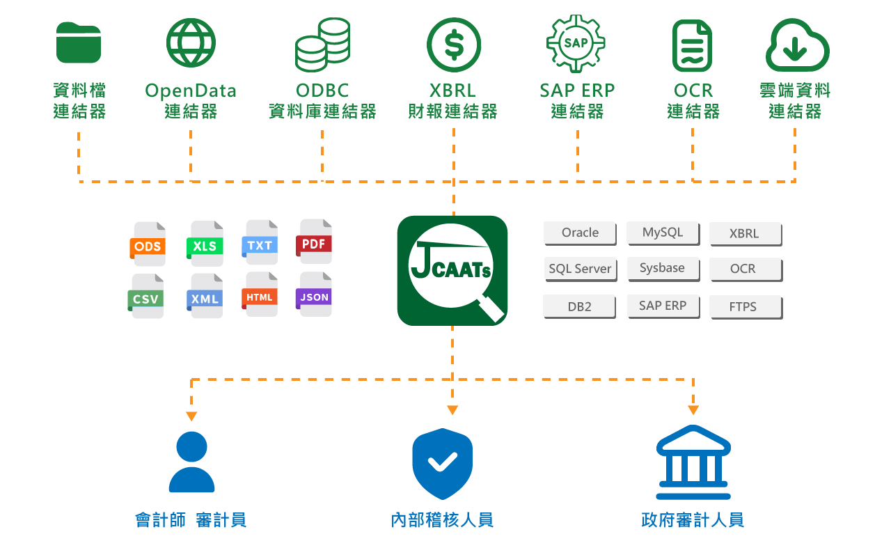 JCAATs稽核資料連結器架構圖