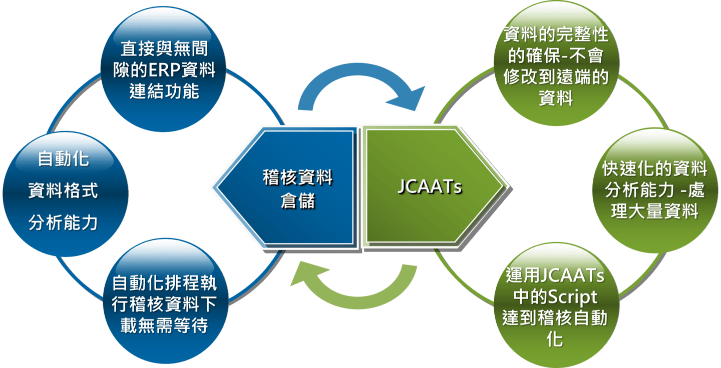 稽核資料倉儲與CAATs的結合功能特性1