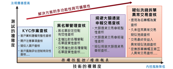 洗錢防制AI稽核機器人