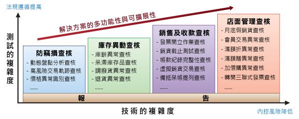 流通業AI稽核機器人