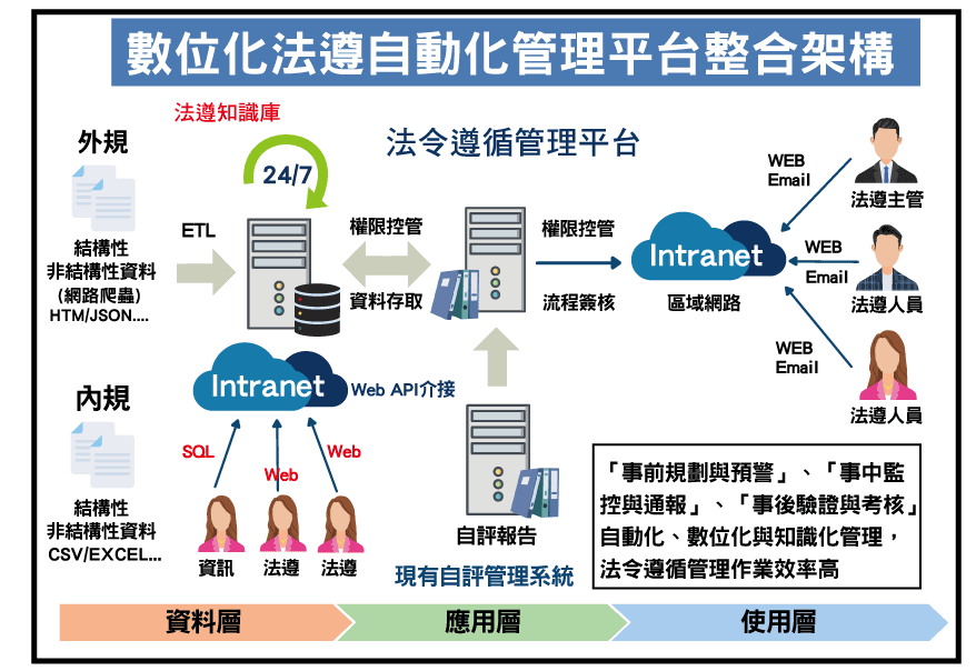JRMP數位法遵自動化管理平台整合架構