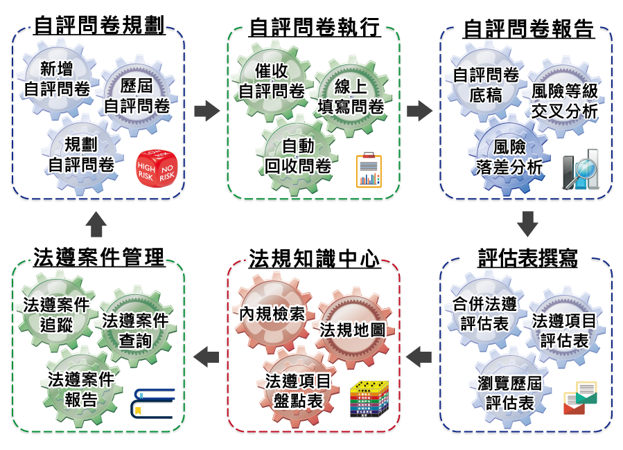 雲端內控自評管理平台架構圖