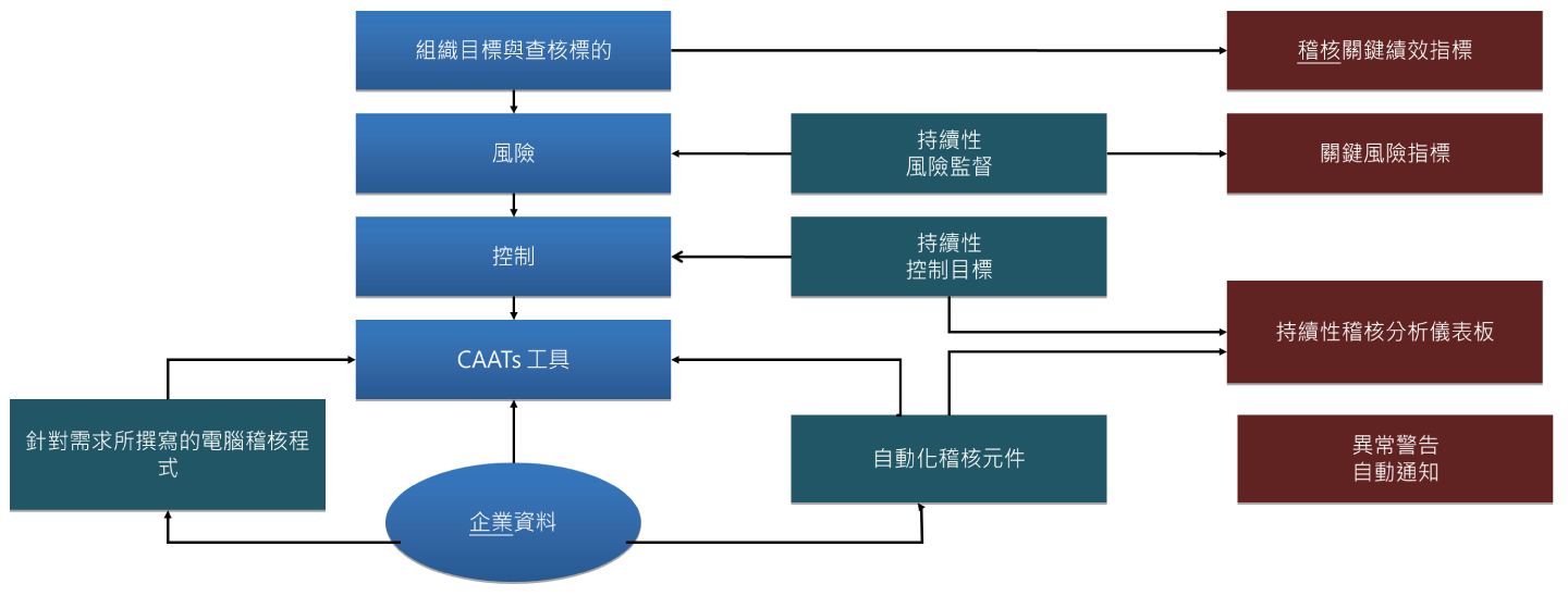 稽核資料倉儲與CAATs的結合功能特性2